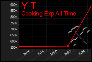 Total Graph of Y T