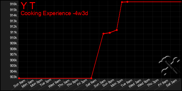 Last 31 Days Graph of Y T