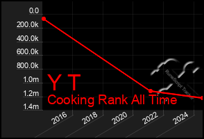 Total Graph of Y T