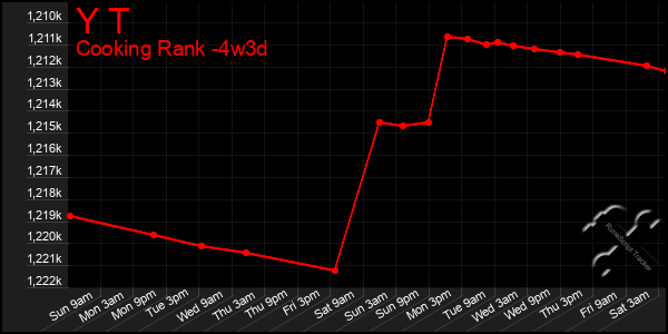 Last 31 Days Graph of Y T