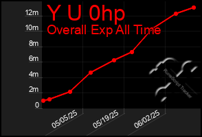 Total Graph of Y U 0hp
