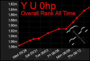 Total Graph of Y U 0hp