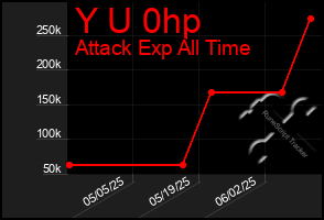 Total Graph of Y U 0hp