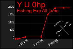 Total Graph of Y U 0hp