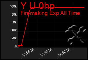 Total Graph of Y U 0hp