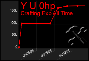 Total Graph of Y U 0hp