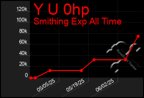 Total Graph of Y U 0hp