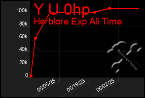 Total Graph of Y U 0hp