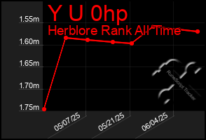Total Graph of Y U 0hp