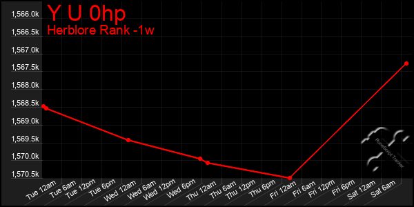 Last 7 Days Graph of Y U 0hp