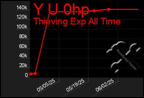 Total Graph of Y U 0hp