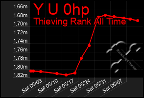 Total Graph of Y U 0hp