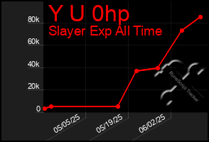 Total Graph of Y U 0hp