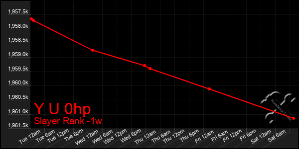 Last 7 Days Graph of Y U 0hp