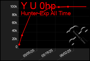 Total Graph of Y U 0hp