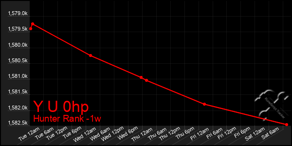 Last 7 Days Graph of Y U 0hp