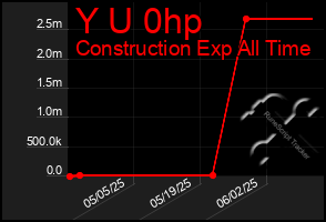 Total Graph of Y U 0hp