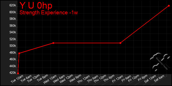 Last 7 Days Graph of Y U 0hp