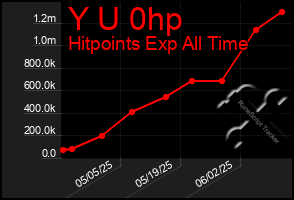 Total Graph of Y U 0hp