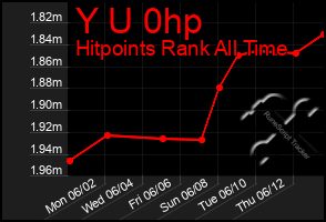 Total Graph of Y U 0hp
