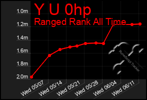 Total Graph of Y U 0hp