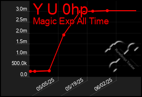 Total Graph of Y U 0hp