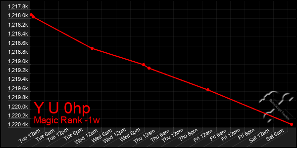 Last 7 Days Graph of Y U 0hp