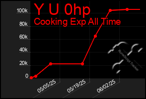 Total Graph of Y U 0hp