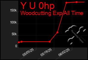 Total Graph of Y U 0hp