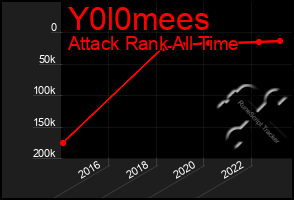 Total Graph of Y0l0mees