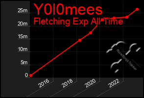 Total Graph of Y0l0mees