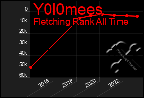 Total Graph of Y0l0mees