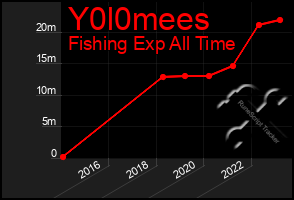 Total Graph of Y0l0mees