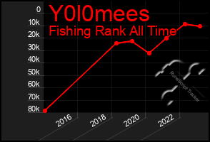 Total Graph of Y0l0mees