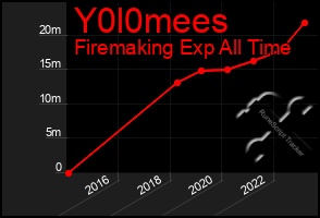 Total Graph of Y0l0mees