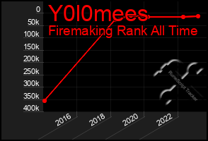 Total Graph of Y0l0mees