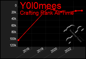 Total Graph of Y0l0mees