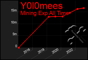 Total Graph of Y0l0mees