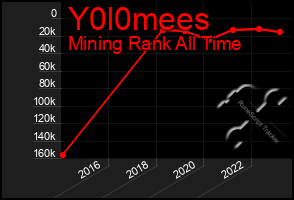 Total Graph of Y0l0mees