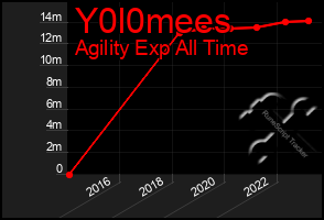 Total Graph of Y0l0mees