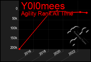 Total Graph of Y0l0mees