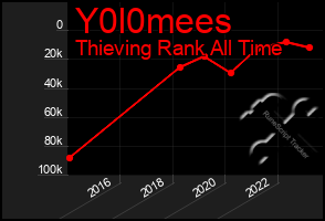 Total Graph of Y0l0mees