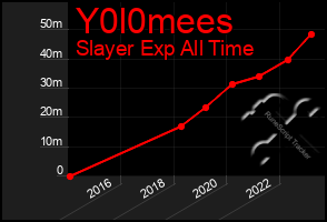 Total Graph of Y0l0mees