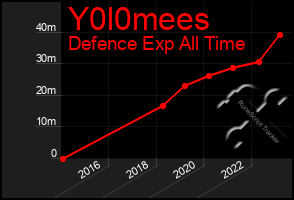 Total Graph of Y0l0mees