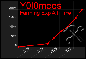 Total Graph of Y0l0mees