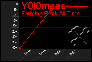 Total Graph of Y0l0mees