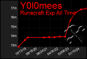 Total Graph of Y0l0mees