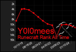 Total Graph of Y0l0mees