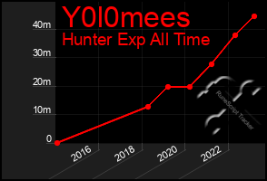 Total Graph of Y0l0mees