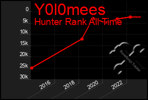 Total Graph of Y0l0mees